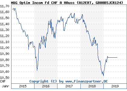 Chart: M&G Optim Incom Fd CHF A HAuss (A12ERT GB00BSJCR124)