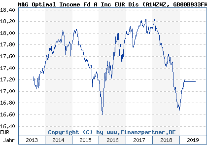 Chart: M&G Optimal Income Fd A Inc EUR Dis (A1WZWZ GB00B933FW56)