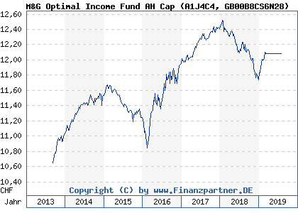 Chart: M&G Optimal Income Fund AH Cap (A1J4C4 GB00B8CS6N28)