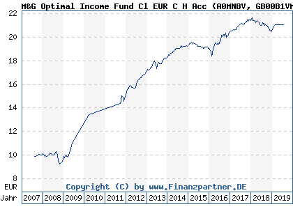 Chart: M&G Optimal Income Fund Cl EUR C H Acc (A0MNBV GB00B1VMD022)