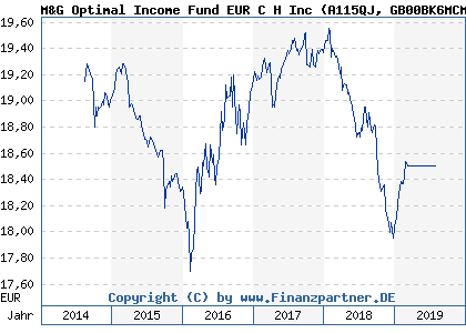 Chart: M&G Optimal Income Fund EUR C H Inc (A115QJ GB00BK6MCM55)