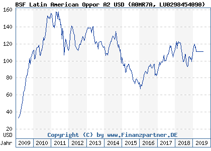 Chart: BSF Latin American Oppor A2 USD (A0MR7A LU0298454090)