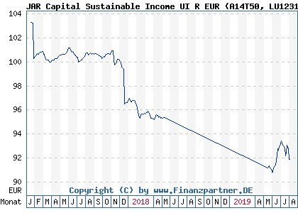Chart: JAR Capital Sustainable Income UI R EUR (A14T50 LU1231245298)