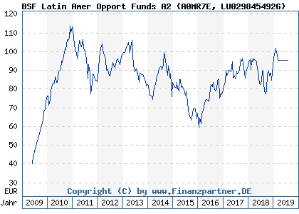 Chart: BSF Latin Amer Opport Funds A2 (A0MR7E LU0298454926)