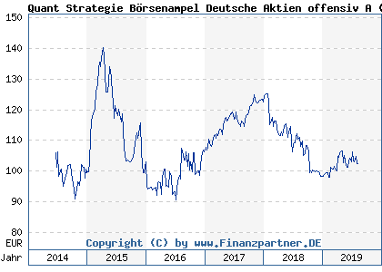 Chart: Quant Strategie Börsenampel Deutsche Aktien offensiv A (HAFX6U LU0994796638)