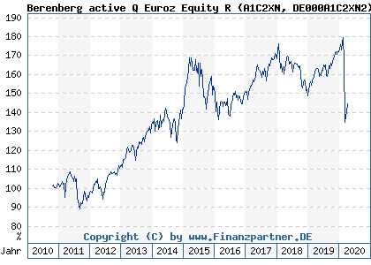Chart: Berenberg active Q Euroz Equity R (A1C2XN DE000A1C2XN2)