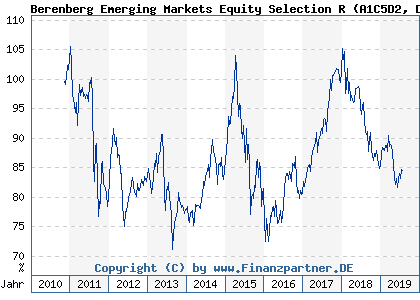 Chart: Berenberg Emerging Markets Equity Selection R (A1C5D2 DE000A1C5D21)