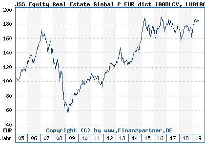 Chart: JSS Equity Real Estate Global P EUR dist (A0DLCV LU0198389438)