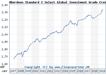 Chart: Aberdeen Standard I Select Global Investment Grade Credit Bond Fund A Acc GBP (A0HM7K LU0231464446)
