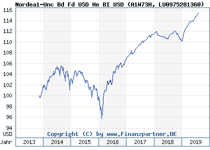 Chart: Nordea1-Unc Bd Fd USD He BI USD (A1W73H LU0975281360)