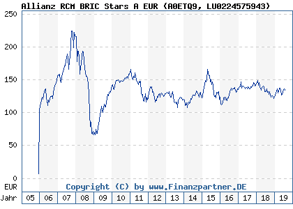 Chart: Allianz RCM BRIC Stars A EUR (A0ETQ9 LU0224575943)