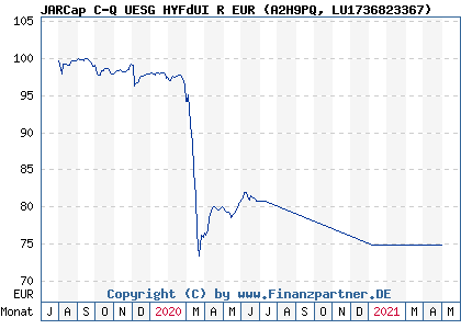 Chart: JARCap C-Q UESG HYFdUI R EUR (A2H9PQ LU1736823367)