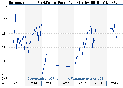 Chart: Swisscanto LU Portfolio Fund Dynamic 0-100 B (A1JWH8 LU0770376241)