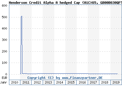 Chart: Henderson Credit Alpha A hedged Cap (A1CX65 GB00B630QF50)