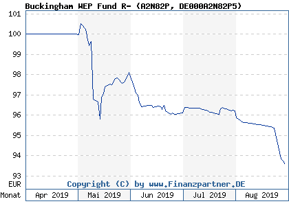 Chart: Buckingham WEP Fund R- (A2N82P DE000A2N82P5)
