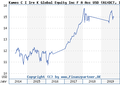 Chart: Kames C I Ire K Global Equity Inc F A Acc USD (A1XDCT IE00B8D45093)