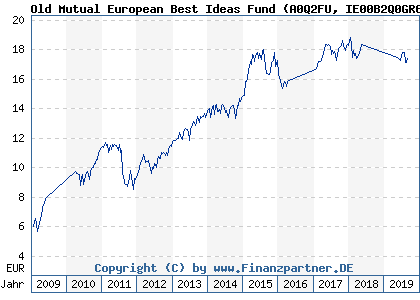 Chart: Old Mutual European Best Ideas Fund (A0Q2FU IE00B2Q0GR60)