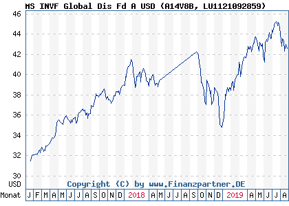 Chart: MS INVF Global Dis Fd A USD (A14V8B LU1121092859)