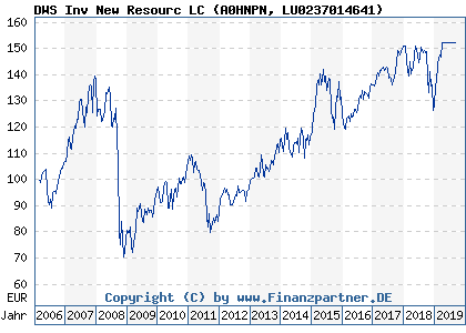 Chart: DWS Inv New Resourc LC (A0HNPN LU0237014641)