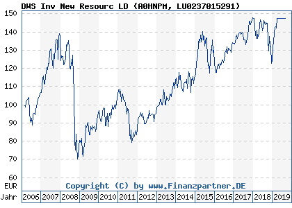Chart: DWS Inv New Resourc LD (A0HNPM LU0237015291)