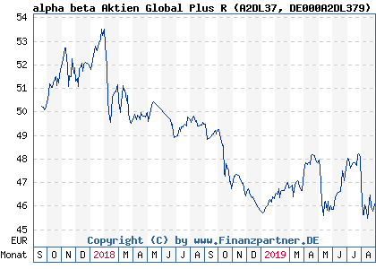 Chart: alpha beta Aktien Global Plus R (A2DL37 DE000A2DL379)