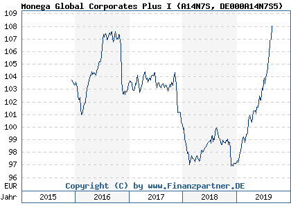 Chart: Monega Global Corporates Plus I (A14N7S DE000A14N7S5)