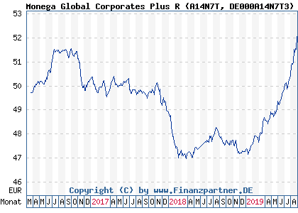 Chart: Monega Global Corporates Plus R (A14N7T DE000A14N7T3)