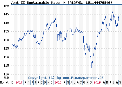 Chart: Vont II Sustainable Water N (A12FMG LU1144476840)