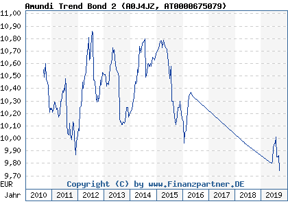 Chart: Amundi Trend Bond 2 (A0J4JZ AT0000675079)