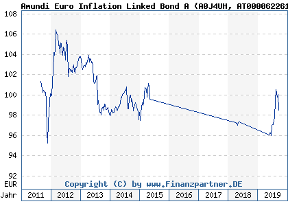 Chart: Amundi Euro Inflation Linked Bond A (A0J4UH AT0000622618)