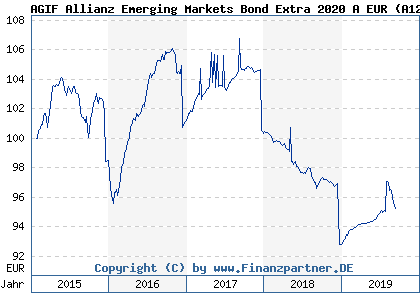 Chart: AGIF Allianz Emerging Markets Bond Extra 2020 A EUR (A12CB9 LU1113941998)