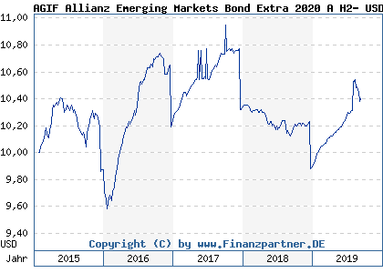 Chart: AGIF Allianz Emerging Markets Bond Extra 2020 A H2- USD (A12FGQ LU1143102710)
