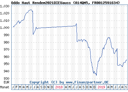 Chart: Oddo Haut Rendem2021DIEUauss (A14QM5 FR0012591634)