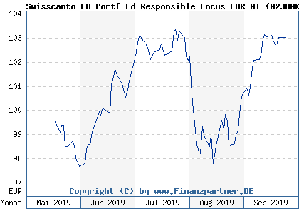 Chart: Swisscanto LU Portf Fd Responsible Focus EUR AT (A2JH0K LU1775789321)