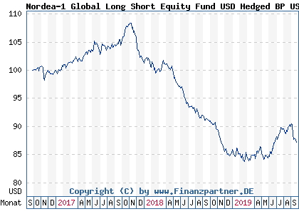 Chart: Nordea-1 Global Long Short Equity Fund USD Hedged BP USD (A2ATHS LU1002957253)