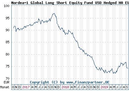 Chart: Nordea-1 Global Long Short Equity Fund USD Hedged HA EUR (A2AS70 LU1005845653)