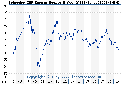 Chart: Schroder ISF Korean Equity B Acc (A0B8N3 LU0195148464)