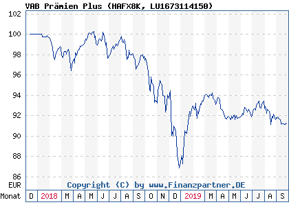 Chart: VAB Prämien Plus (HAFX8K LU1673114150)