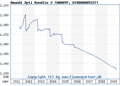Chart: Amundi Opti Rendite 2 (A0M0VP AT0000A05337)