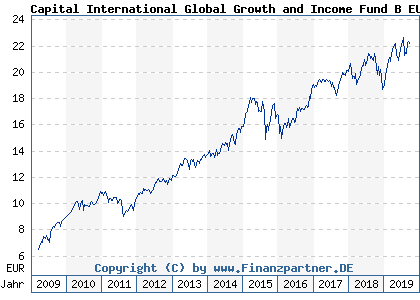 Chart: Capital International Global Growth and Income Fund B EUR (A0NCRC LU0342049003)