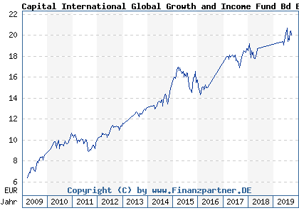 Chart: Capital International Global Growth and Income Fund Bd EUR (A0NCSJ LU0342060745)