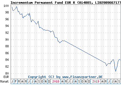 Chart: Incrementum Permanent Fund EUR R (A1408S LI0290966717)