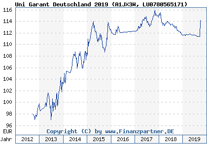 Chart: Uni Garant Deutschland 2019 (A1JX3W LU0780565171)