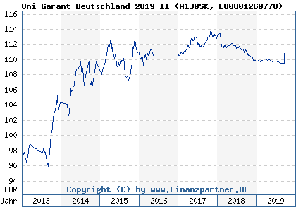 Chart: Uni Garant Deutschland 2019 II (A1J0SK LU0801260778)