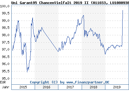Chart: Uni Garant95 ChancenVielfalt 2019 II (A116S3 LU1080938035)