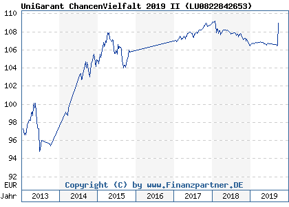 Chart: UniGarant ChancenVielfalt 2019 II ( LU0822842653)