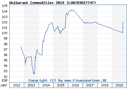 Chart: UniGarant Commodities 2019 ( LU0783627747)