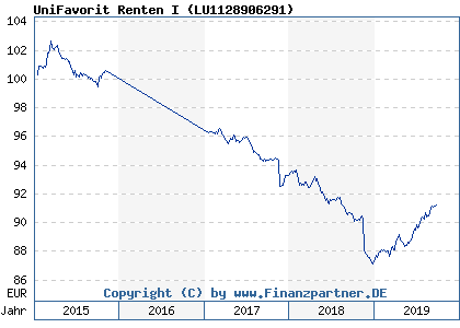 Chart: UniFavorit Renten I ( LU1128906291)
