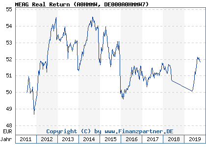 Chart: MEAG Real Return (A0HMMW DE000A0HMMW7)