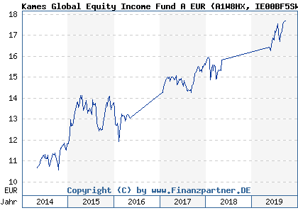 Chart: Kames Global Equity Income Fund A EUR (A1W8HX IE00BF5SW072)